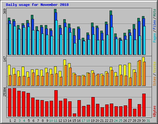 Daily usage for November 2018
