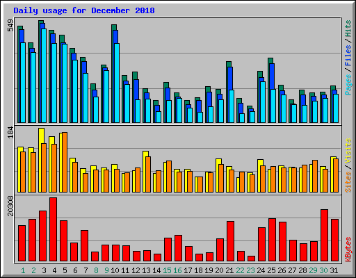Daily usage for December 2018