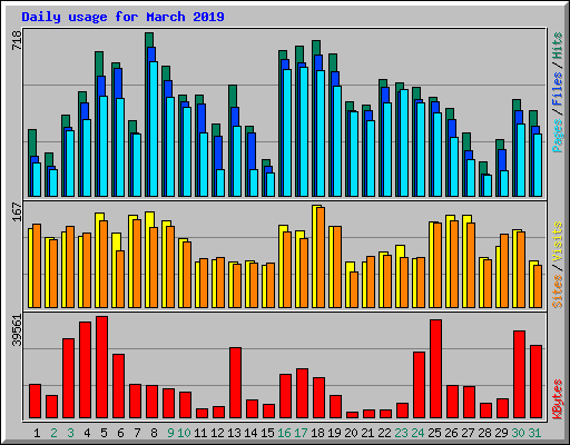 Daily usage for March 2019