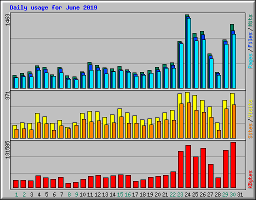 Daily usage for June 2019
