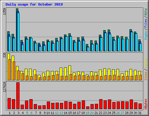 Daily usage for October 2019