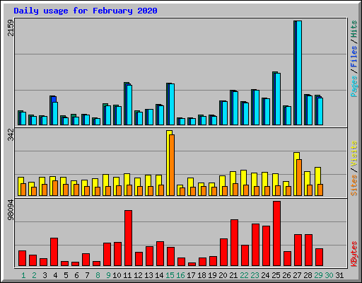 Daily usage for February 2020
