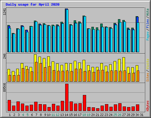 Daily usage for April 2020