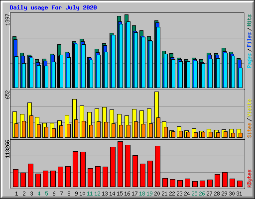 Daily usage for July 2020