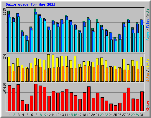 Daily usage for May 2021
