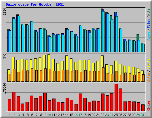 Daily usage for October 2021