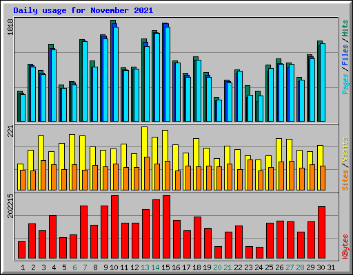 Daily usage for November 2021