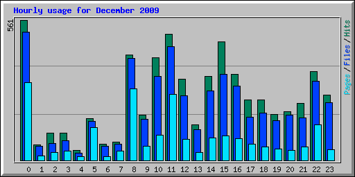 Hourly usage for December 2009