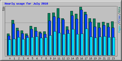 Hourly usage for July 2010