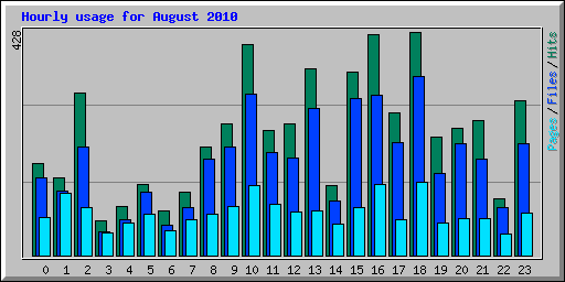 Hourly usage for August 2010