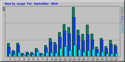 Hourly usage for September 2010
