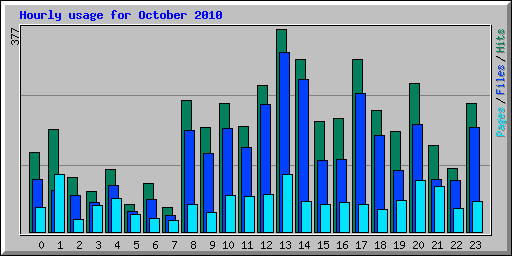Hourly usage for October 2010