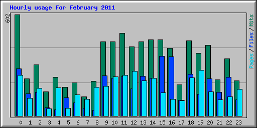 Hourly usage for February 2011