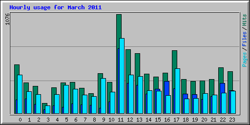 Hourly usage for March 2011