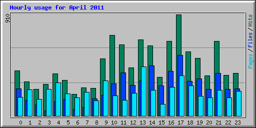 Hourly usage for April 2011
