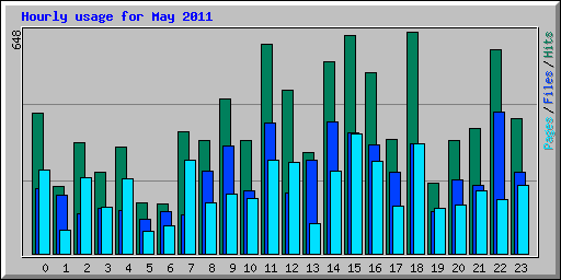 Hourly usage for May 2011