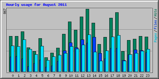 Hourly usage for August 2011