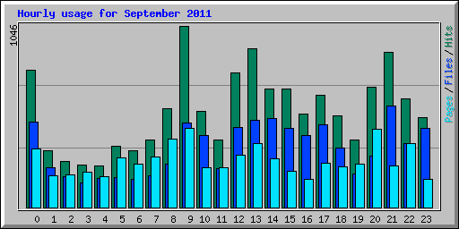 Hourly usage for September 2011