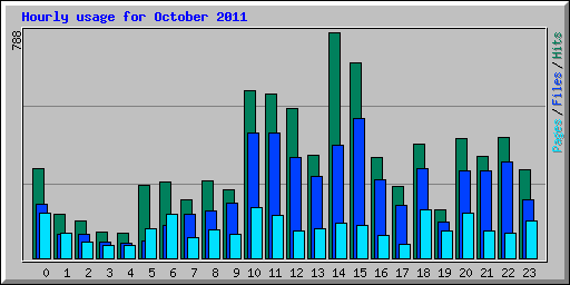 Hourly usage for October 2011