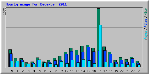 Hourly usage for December 2011