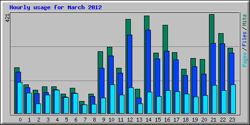 Hourly usage for March 2012