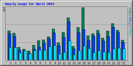Hourly usage for April 2012
