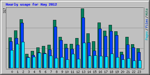 Hourly usage for May 2012