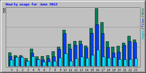 Hourly usage for June 2012