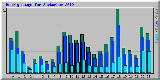 Hourly usage for September 2012