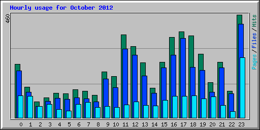 Hourly usage for October 2012