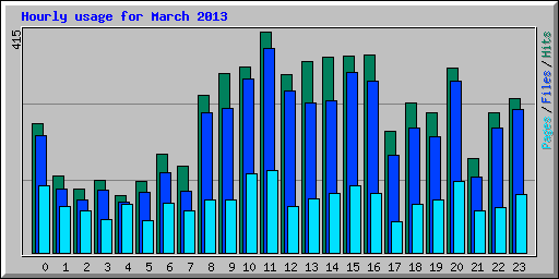 Hourly usage for March 2013