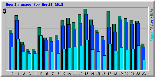 Hourly usage for April 2013