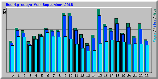 Hourly usage for September 2013