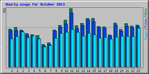 Hourly usage for October 2013