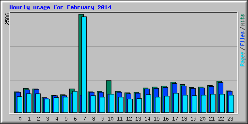 Hourly usage for February 2014