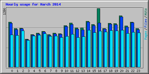 Hourly usage for March 2014