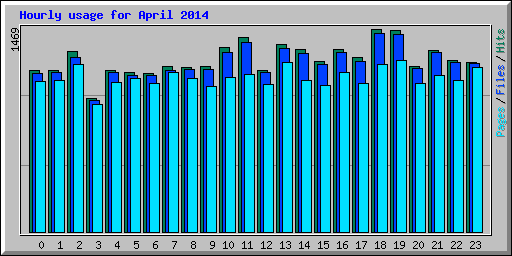 Hourly usage for April 2014