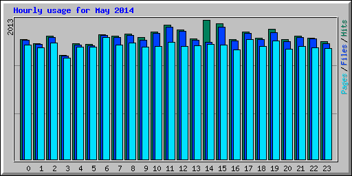 Hourly usage for May 2014