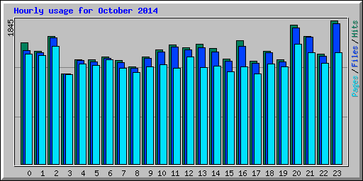 Hourly usage for October 2014