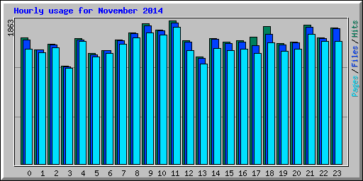 Hourly usage for November 2014