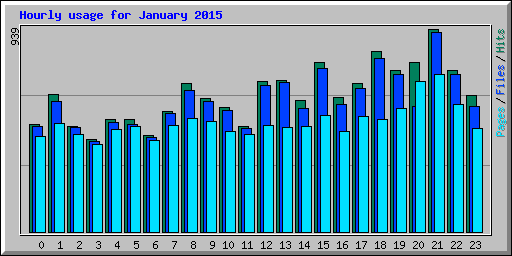 Hourly usage for January 2015