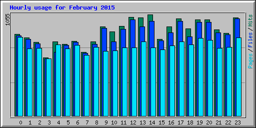 Hourly usage for February 2015