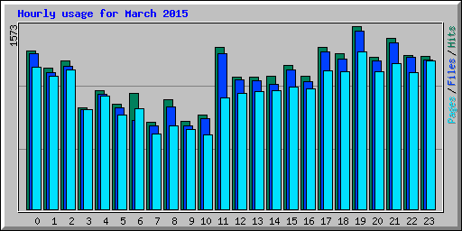 Hourly usage for March 2015