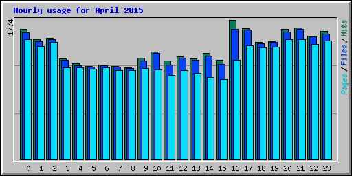 Hourly usage for April 2015
