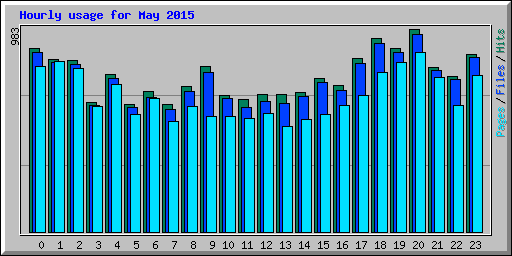 Hourly usage for May 2015