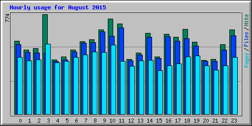 Hourly usage for August 2015
