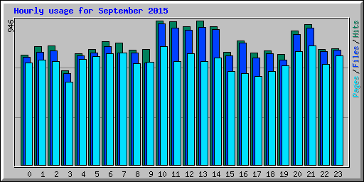 Hourly usage for September 2015