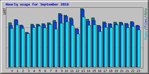 Hourly usage for September 2016