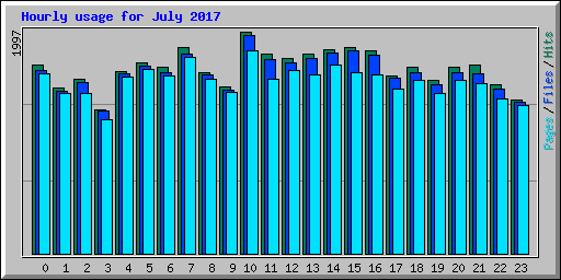 Hourly usage for July 2017