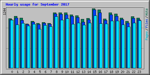 Hourly usage for September 2017